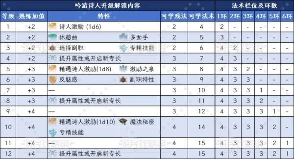 《博德之門3》迷惑詩人升級解鎖能力一覽